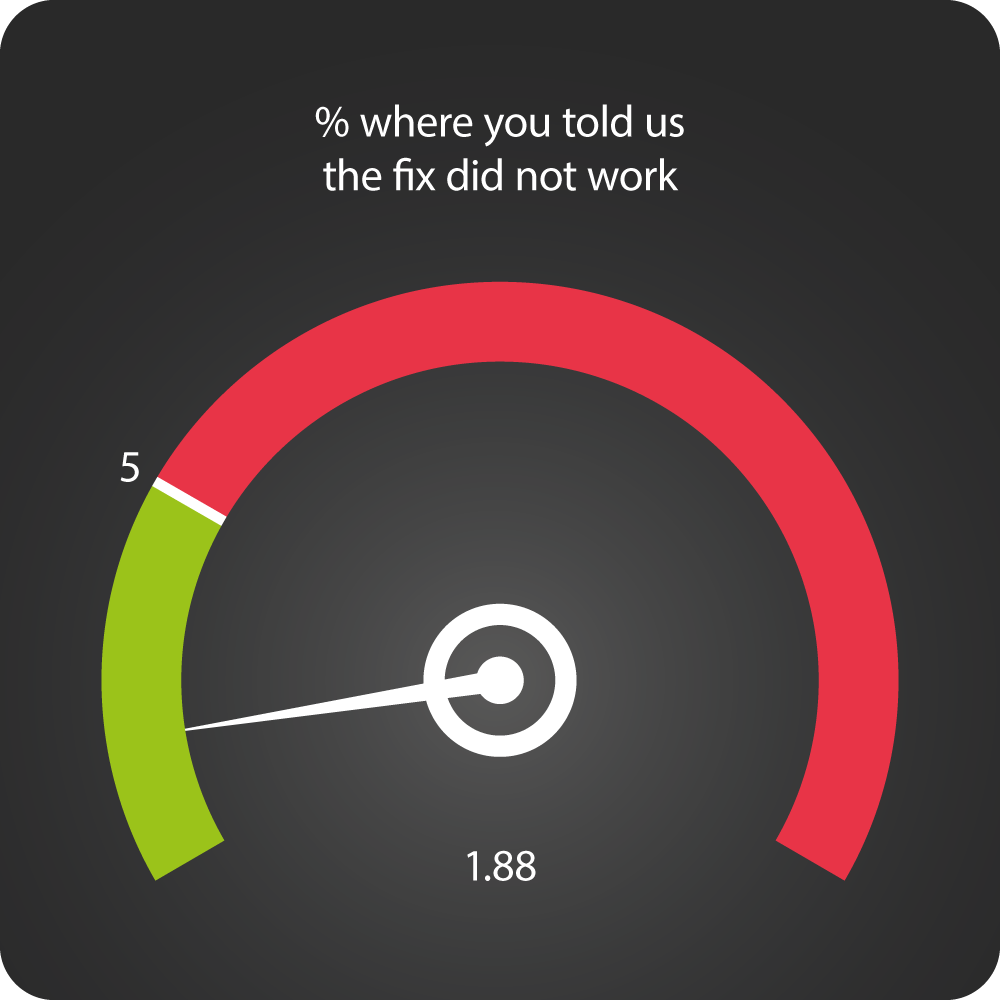 Graph detailing percentage of enquiries where you told us the fix did not work