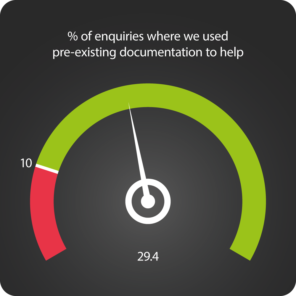 Graph detailing percentage of enquiries where we used pre-existing documentation to help