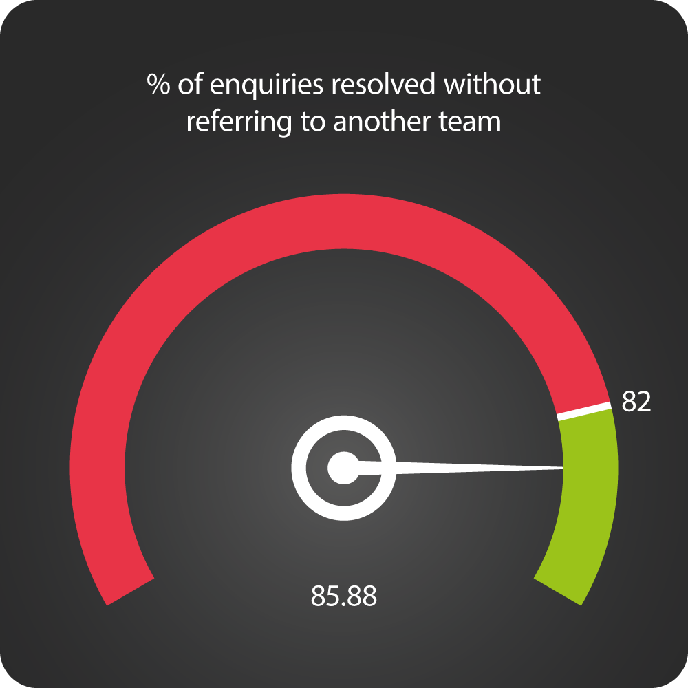 Graph detailing percentage of enquiries resolved without referring to another team