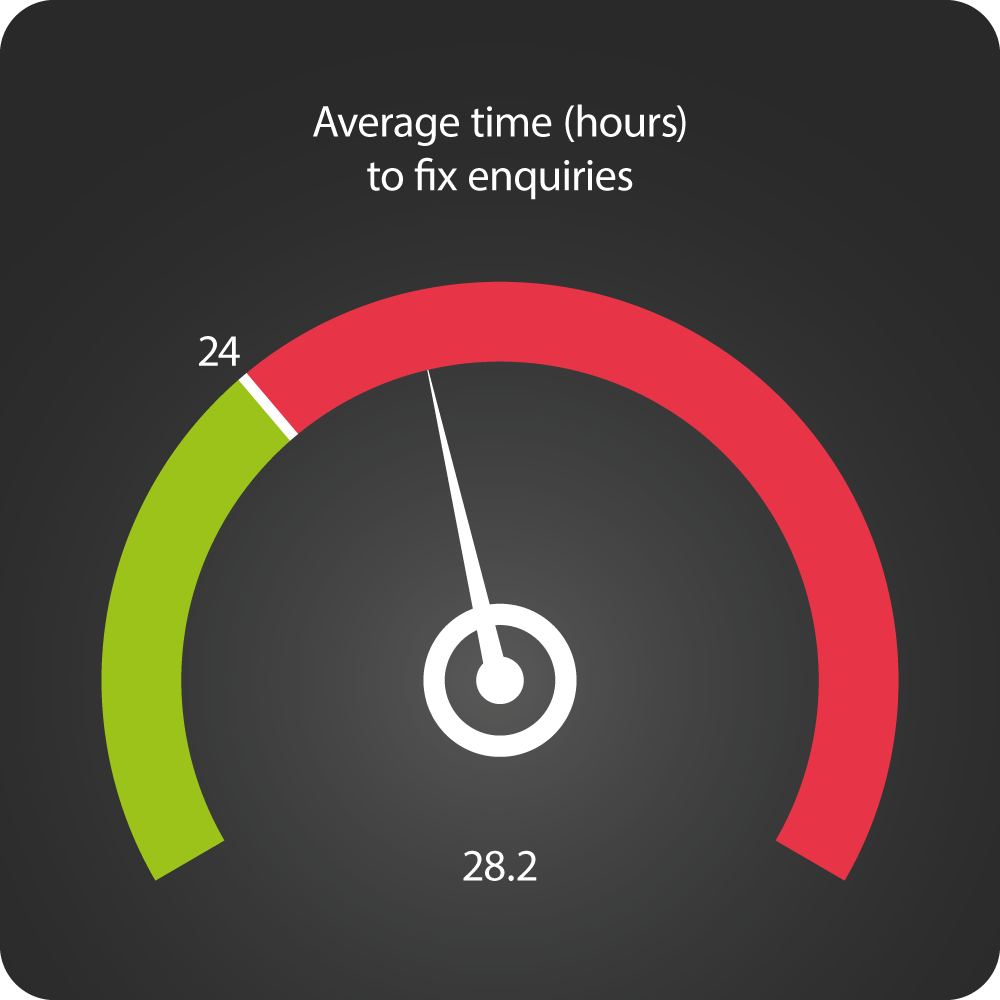 Graph detailing Average time to fix enquiries