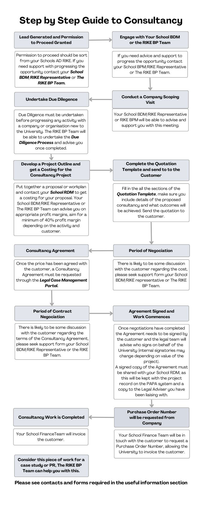 Step By Step Guide to Developing a Consultancy Opportunity