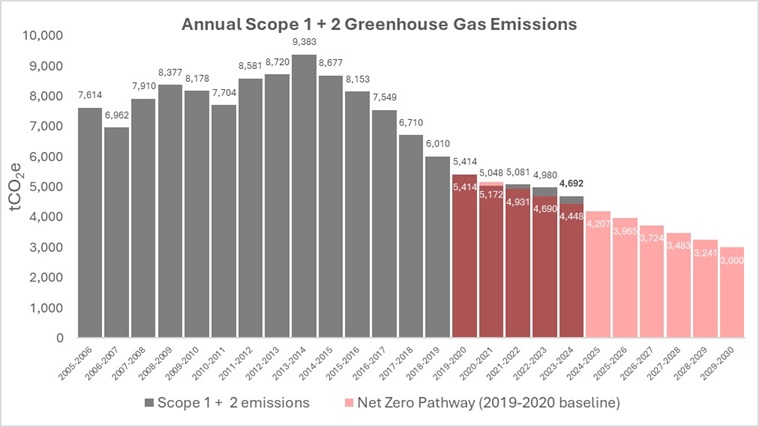 Scope 1 and and 2 Emissions small