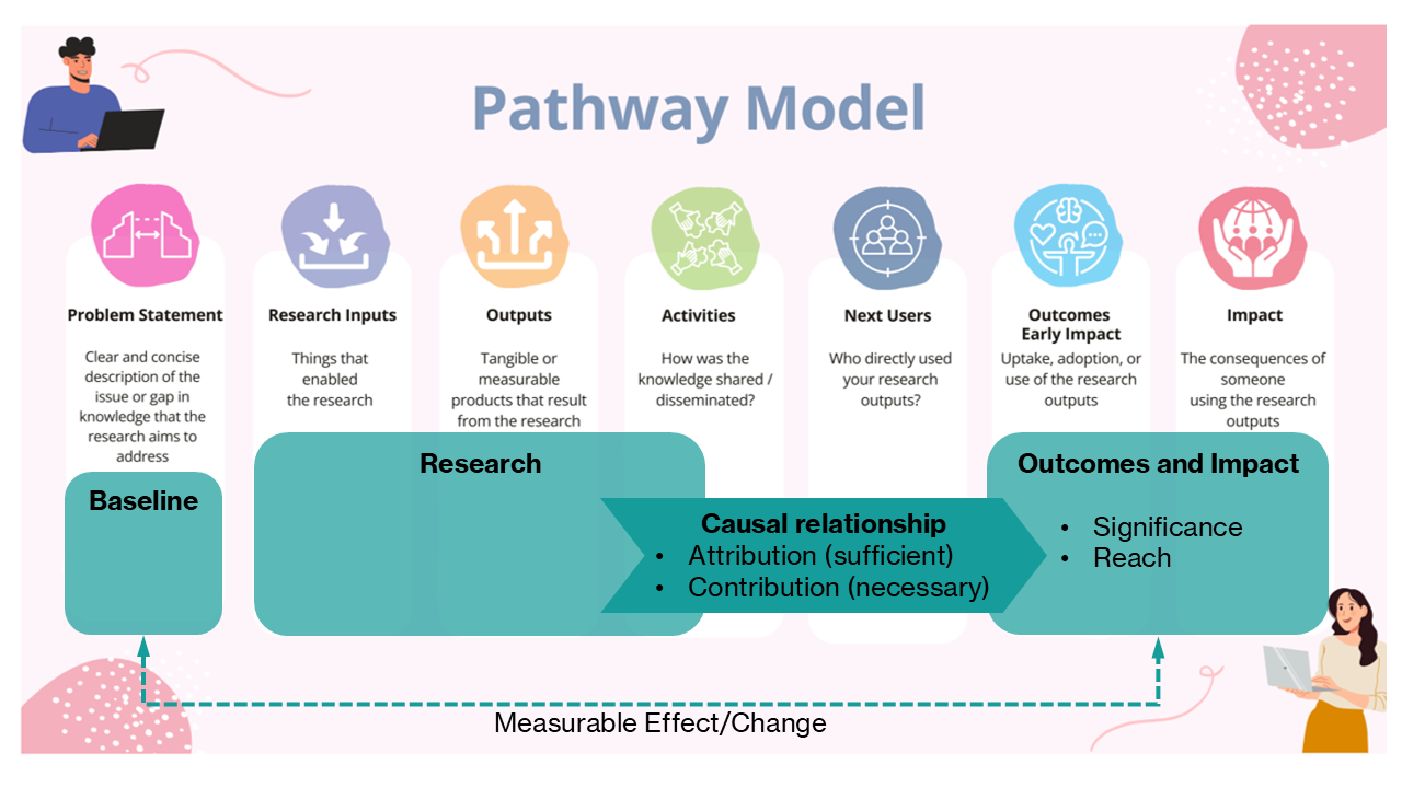 Impact pathway model showing baseline, research, causality and outcomes/impact